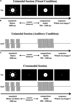 Weighted Integration of Duration Information Across Visual and Auditory Modality Is Influenced by Modality-Specific Attention